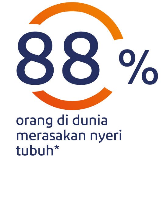 88% orang di dunia merasakan nyeri tubuh