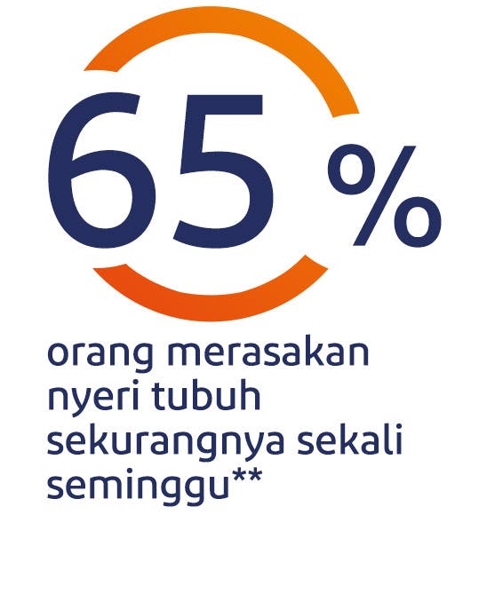 65% orang merasakan nyeri tubuh sekurangnya sekali seminggu