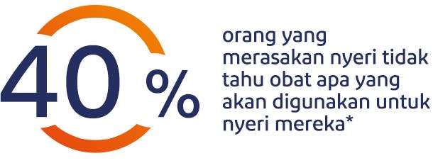 40% orang yang merasakan nyeri tidak tahu obat apa yang akan digunakan untuk nyeri mereka