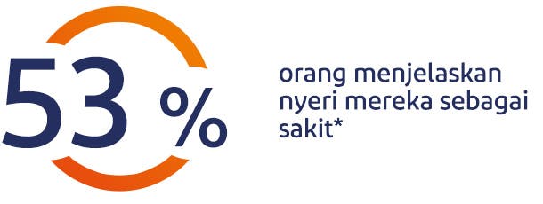 53% orang menjelaskan nyeri mereka sebagai sakit