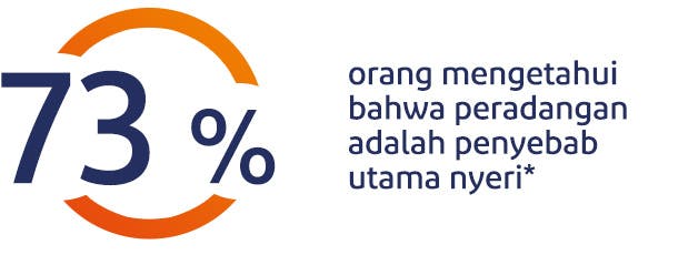 73% orang mengetahui bahwa peradangan adalah penyebab utama nyeri