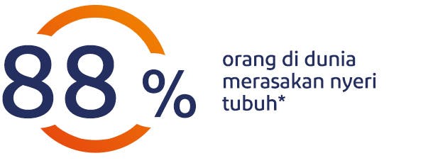 88% orang di dunia merasakan nyeri tubuh