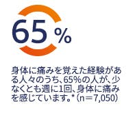 身体に痛みを覚えた経験がある人々のうち、65%の人が、少なくとも週に1回、身体に痛みを感じています。*(n=7,050)
身体に痛みを覚えた経験がある人々のうち、65%の人が、少なくとも週に1回、身体に痛みを感じています。*(n=7,050)