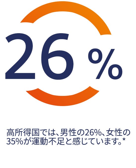 高所得国では、男性の26%、女性の35%が運動不足と感じています。 高所得国では、男性の26%、女性の35%が運動不足と感じています。