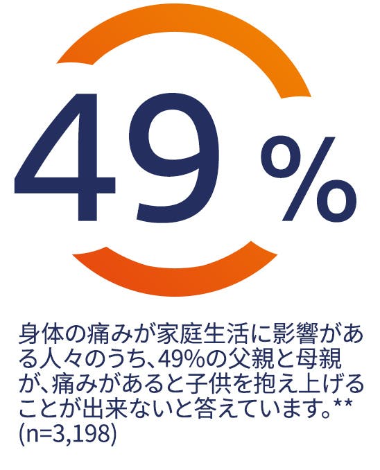 両親の49%が、自分の体の痛みが子供の迎えを妨げると言っています 両親の49%が、自分の体の痛みが子供の迎えを妨げると言っています