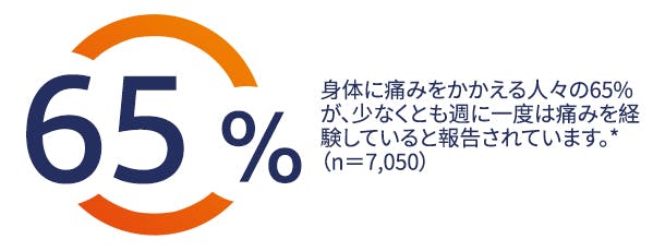 身体に痛みをかかえる人々の65%が、少なくとも週に一度は痛みを経験していると報告されています。*(n=7,050)
身体に痛みをかかえる人々の65%が、少なくとも週に一度は痛みを経験していると報告されています。*(n=7,050)