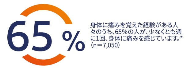 身体に痛みを覚えた経験がある人々のうち、65%の人が、少なくとも週に1回、身体に痛みを感じています。*(n=7,050)
身体に痛みを覚えた経験がある人々のうち、65%の人が、少なくとも週に1回、身体に痛みを感じています。*(n=7,050)