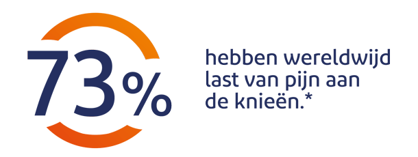 73% van onderzochten gebieden wereldwijd hebben last van pijn aan de knieen.*