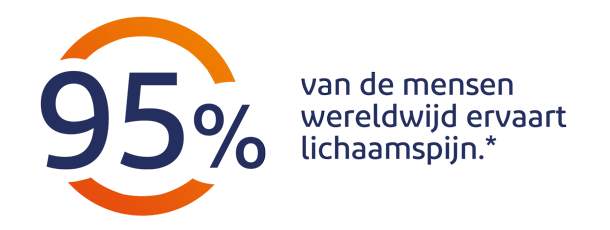 95% van de mensen wereldwijd ervaart lichaamspijn *