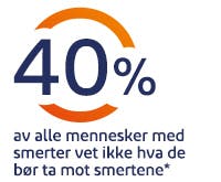 Illustrasjon tall i sirkel og tekst: 40% av alle mennesker med smerter vet ikke hva de bør ta mot smertene*