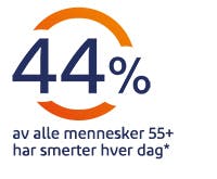 Tall i sirkel og tekst: 44 % av alle mennesker 55+ har smerter hver dag*