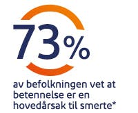 73 % av befolkningen får betennelse i muskler