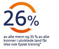 26 % menn og 35 % kvinner får ikke nok mosjon