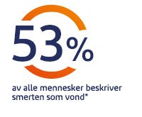 53 % av befolkningen opplever kroppssmerter