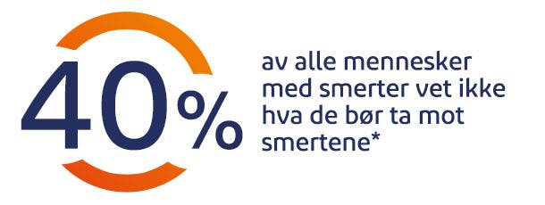 Illustrasjon tall i sirkel og tekst: 40% av alle mennesker med smerter vet ikke hva de bør ta mot smertene*