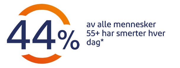 Tall i sirkel og tekst: 44 % av alle mennesker 55+ har smerter hver dag*