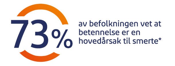 73 % av befolkningen får betennelse i muskler