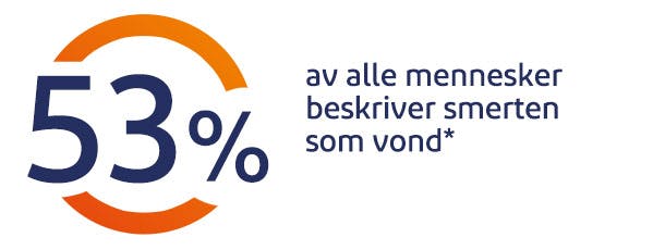 53 % av befolkningen opplever kroppssmerter