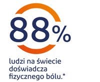 88% ludzi na świecie doświadcza fizycznego bólu 88% ludzi na świecie doświadcza fizycznego bólu - grafika
