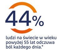 44% ludzi na świecie w wieku powyżej 55 lat odczuwa ból każdego dnia 44% ludzi na świecie w wieku powyżej 55 lat odczuwa ból każdego dnia - grafika