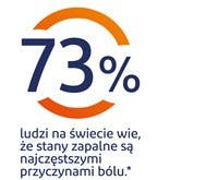 73% ludzi na świecie wie, że stany zapalne są najczęstrzymi przyczynami bólu 73% ludzi na świecie wie, że stany zapalne są najczęstrzymi przyczynami bólu - grafika