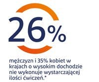 26% mężczyzn i 35% kobiet w krajach o wysokim dochodzie nie wykonuje wystarczającej ilości ćwiczeń - grafika