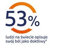 53% ludzi na świecie opsuje swój ból jako dotkliwy 53% ludzi na świecie opsuje swój ból jako dotkliwy