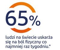 65% ludzi na świecie uskarża się na ból fizyczny co najmniej raz w tygodniu 65% ludzi na świecie uskarża się na ból fizyczny co najmniej raz w tygodniu - grafika