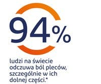 94% ludzie na świecie odczuwa ból pleców, szczególnie w ich dolnej części 94% ludzie na świecie odczuwa ból pleców, szczególnie w ich dolnej części - grafika