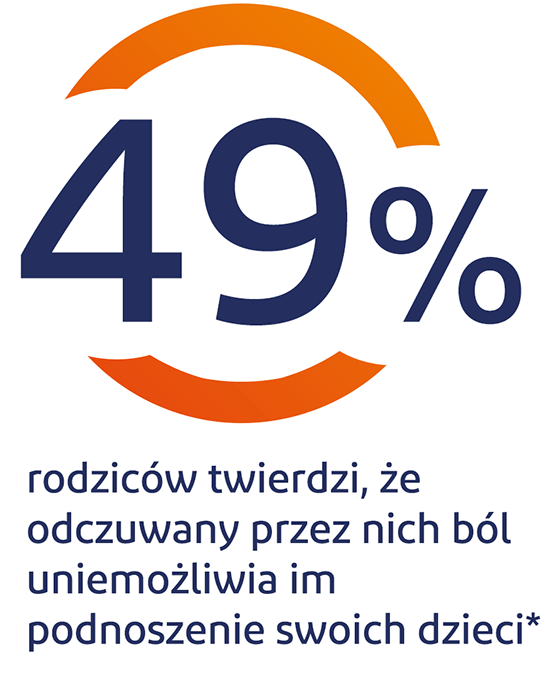 49% rodziców twierdzi, że odczuwany przez nich ból uniemożliwia im podnoszenie swoich dzieci 49% rodziców twierdzi, że odczuwany przez nich ból uniemożliwia im podnoszenie swoich dzieci - grafika