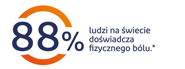 88% ludzi na świecie doświadcza fizycznego bólu 88% ludzi na świecie doświadcza fizycznego bólu - grafika