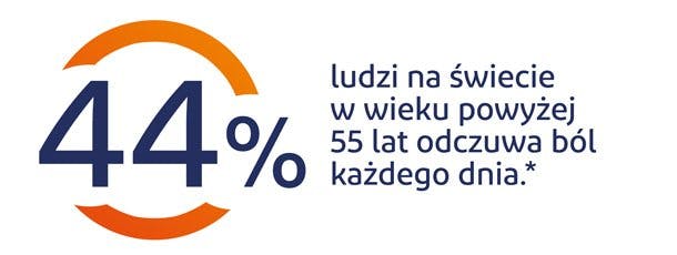 44% ludzi na świecie w wieku powyżej 55 lat odczuwa ból każdego dnia 44% ludzi na świecie w wieku powyżej 55 lat odczuwa ból każdego dnia - grafika