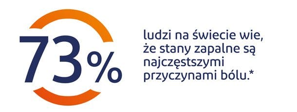 73% ludzi na świecie wie, że stany zapalne są najczęstrzymi przyczynami bólu 73% ludzi na świecie wie, że stany zapalne są najczęstrzymi przyczynami bólu - grafika