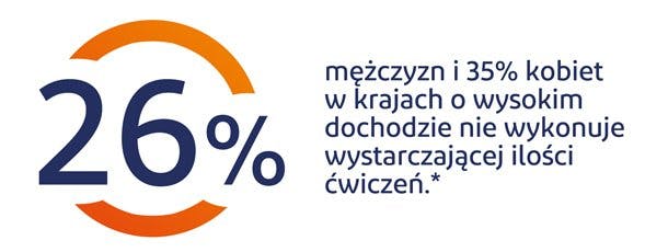 26% mężczyzn i 35% kobiet w krajach o wysokim dochodzie nie wykonuje wystarczającej ilości ćwiczeń - grafika