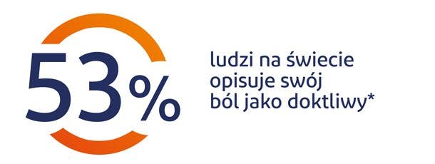 53% ludzi na świecie opsuje swój ból jako dotkliwy 53% ludzi na świecie opsuje swój ból jako dotkliwy