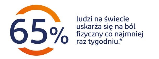 65% ludzi na świecie uskarża się na ból fizyczny co najmniej raz w tygodniu 65% ludzi na świecie uskarża się na ból fizyczny co najmniej raz w tygodniu - grafika