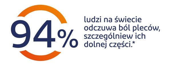 94% ludzie na świecie odczuwa ból pleców, szczególnie w ich dolnej części 94% ludzie na świecie odczuwa ból pleców, szczególnie w ich dolnej części - grafika