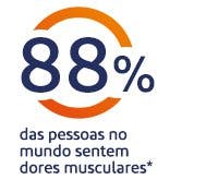 88% das pessoas a nível global sentem dores musculares no corpo