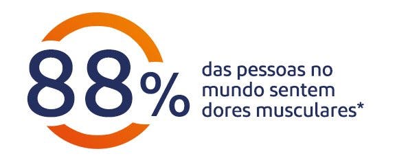 88% das pessoas a nível global sentem dores musculares no corpo