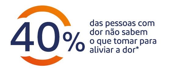 40% das pessoas com dor não sabem o que tomar quando sentem dor