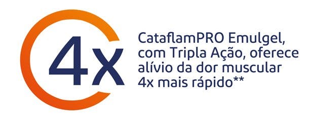 CataflamPRO® Emulgel oferece 4x mais rápido alívio da dor muscular