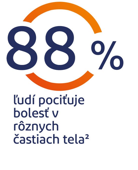 Body pain experience 88% of people globally experience body pain