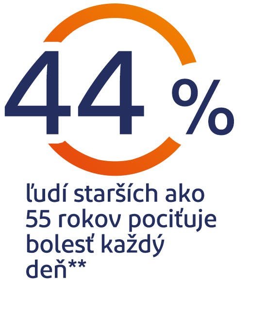 44% of people 55+ experience pain every day 44% of people 55+ experience pain every day