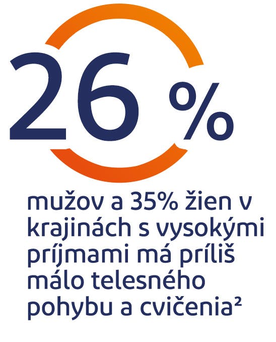 26% of men and 35% of women in high income countries don't get enough exercise