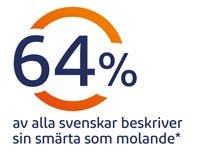Handledssmärta kan öka när vi rör oss mindre.