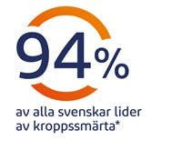 Smärta i kroppen är vanligt förekommande.