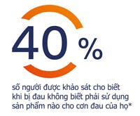 40% người bị đau không biết phải làm gì để giảm đau 40% người bị đau không biết phải làm gì để giảm đau