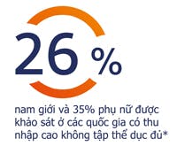 26% nam giới và 35% phụ nữ tại các nước phát triển được khảo sát xác nhận họ không tập thể dục