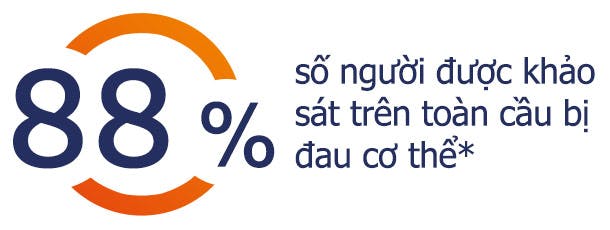 Khảo sát cơn đau & triệu chứng đau 88% số người được khảo sát trên toàn cầu bị đau, các cơn đau làm ảnh hưởng đến cuộc sống