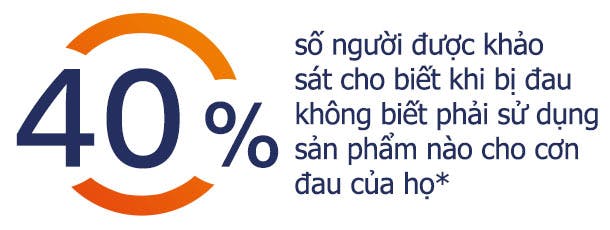 40% người bị đau không biết phải làm gì để giảm đau 40% người bị đau không biết phải làm gì để giảm đau